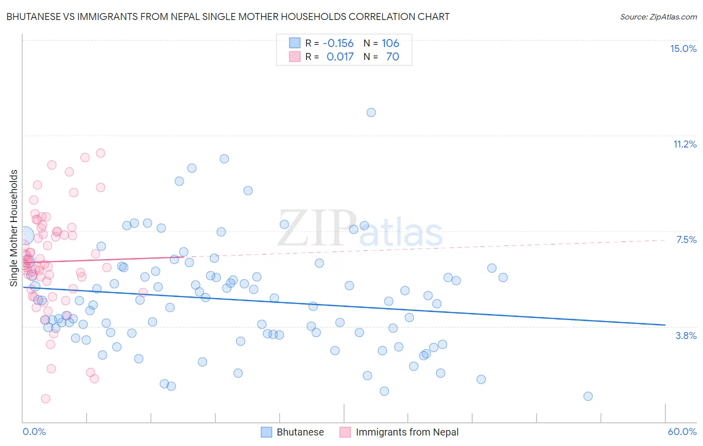 Bhutanese vs Immigrants from Nepal Single Mother Households