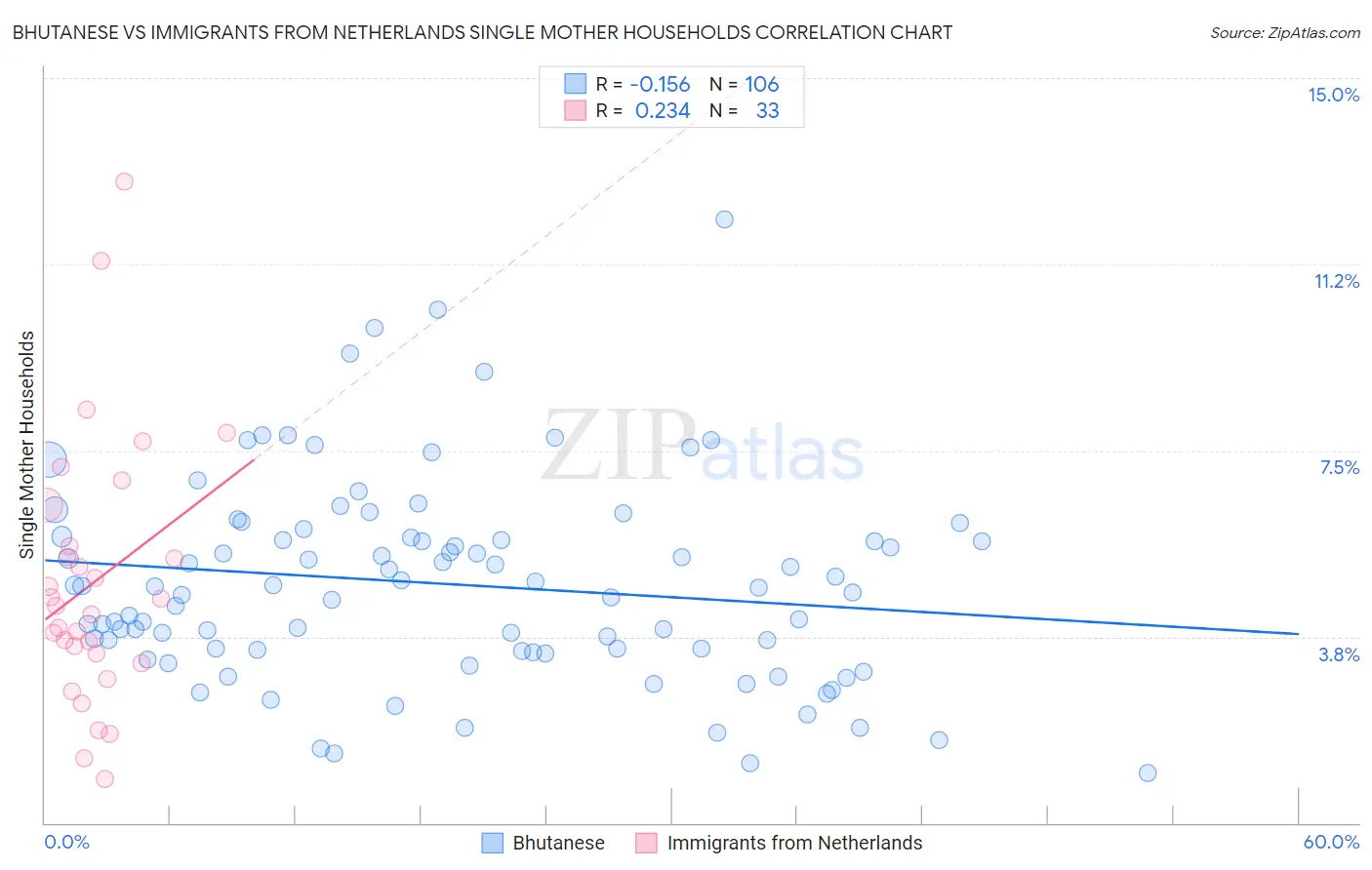 Bhutanese vs Immigrants from Netherlands Single Mother Households