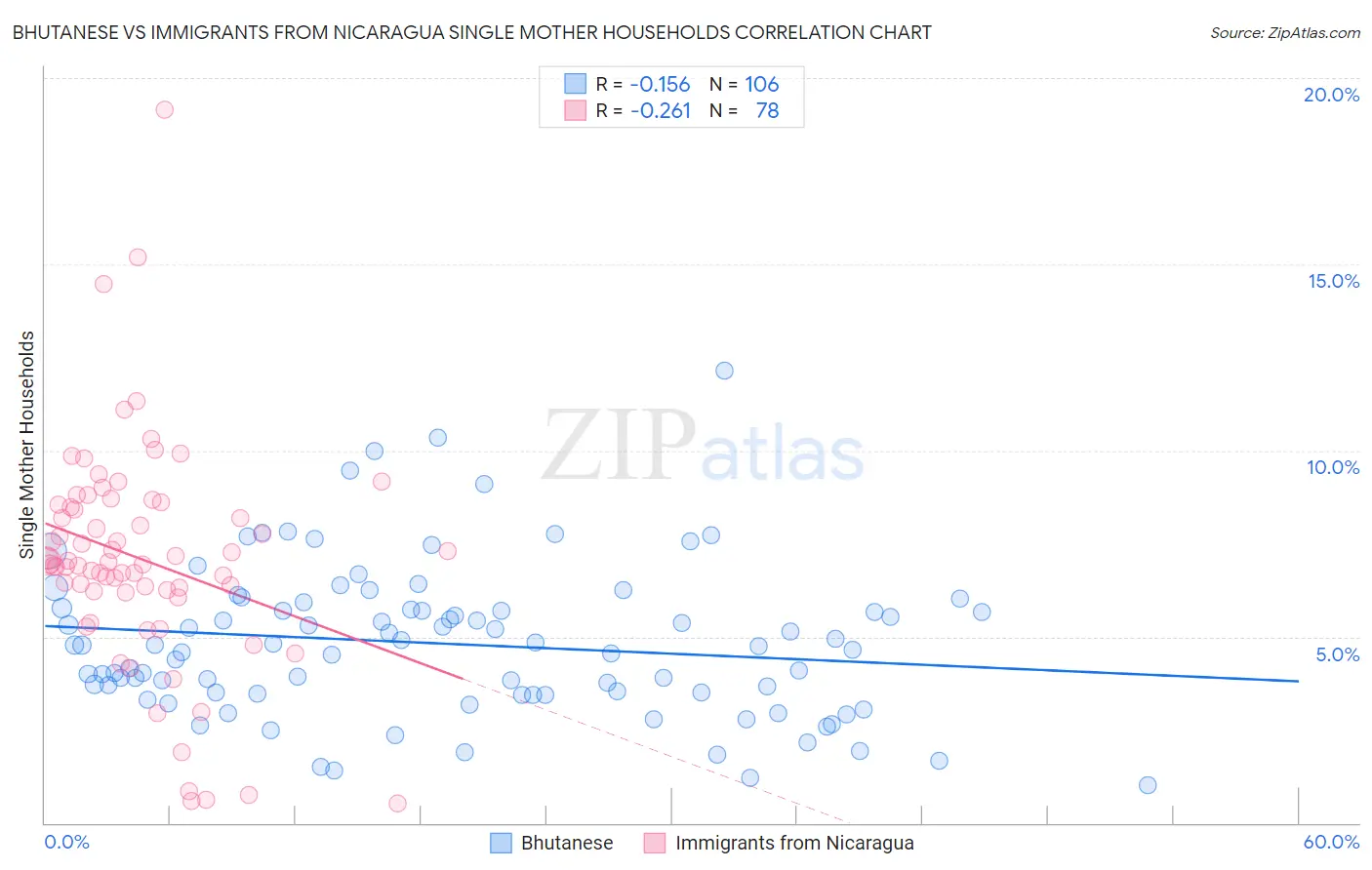 Bhutanese vs Immigrants from Nicaragua Single Mother Households