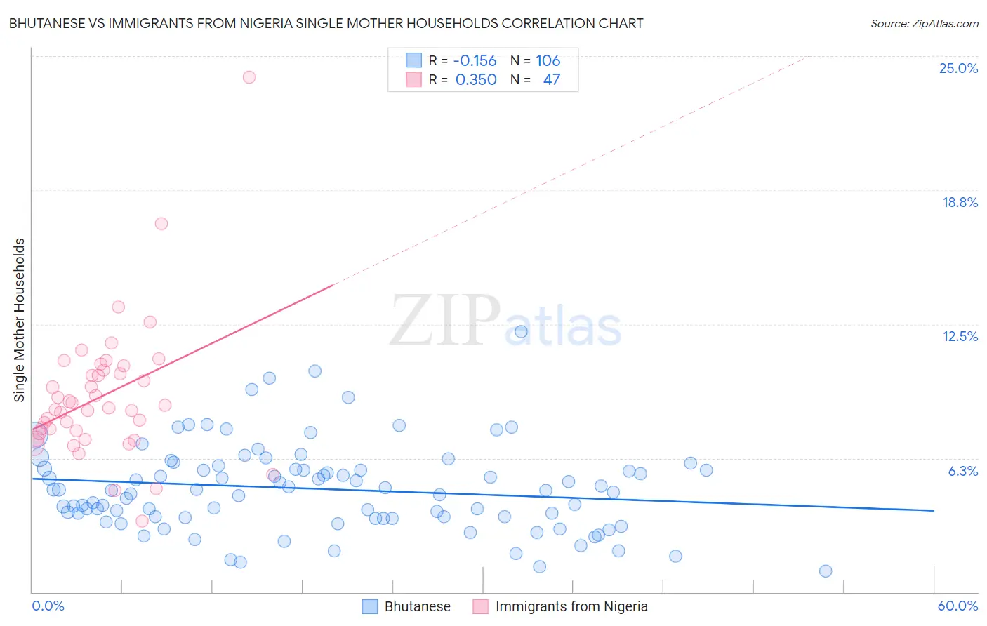 Bhutanese vs Immigrants from Nigeria Single Mother Households