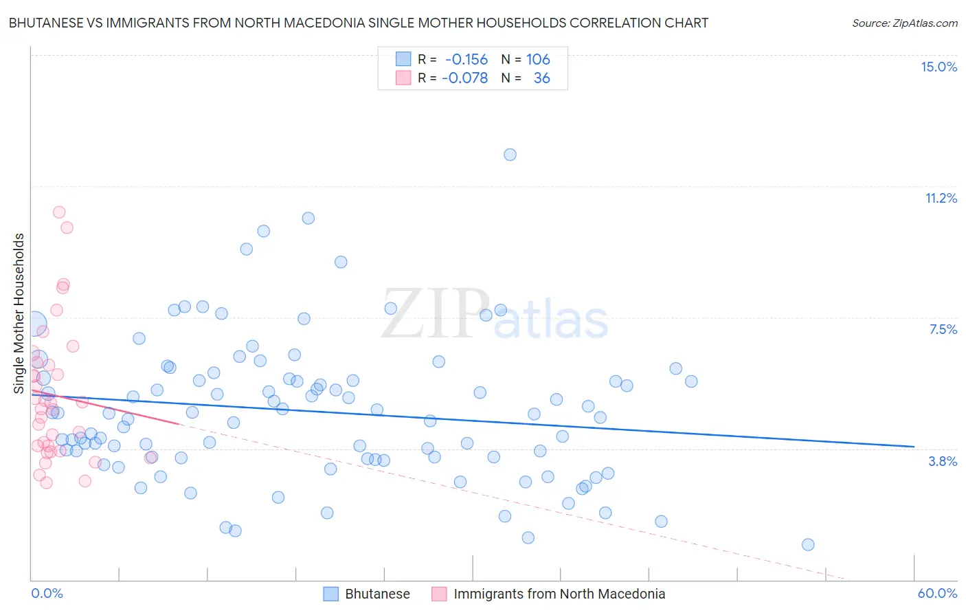 Bhutanese vs Immigrants from North Macedonia Single Mother Households