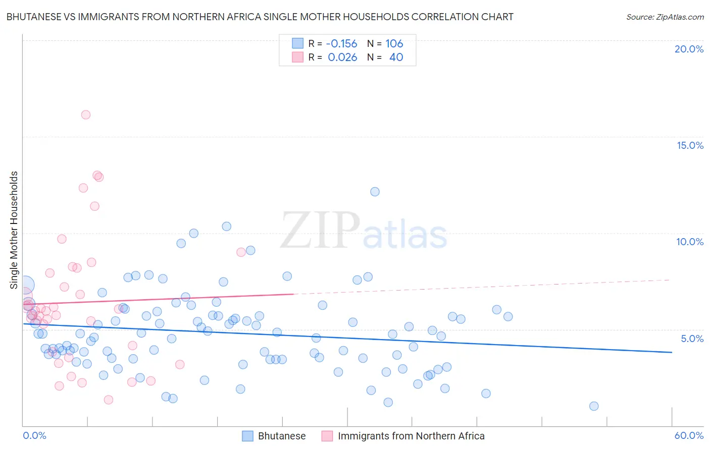 Bhutanese vs Immigrants from Northern Africa Single Mother Households