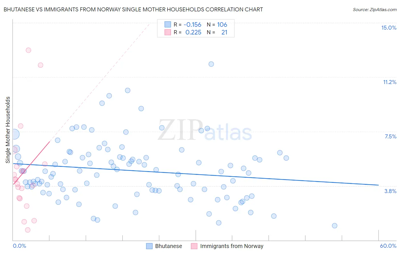 Bhutanese vs Immigrants from Norway Single Mother Households