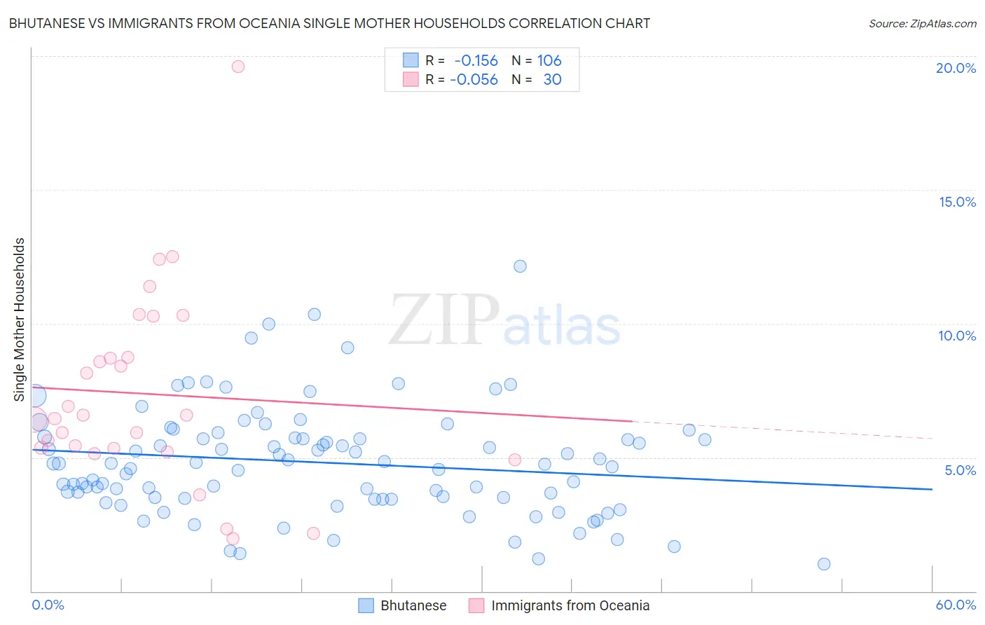 Bhutanese vs Immigrants from Oceania Single Mother Households