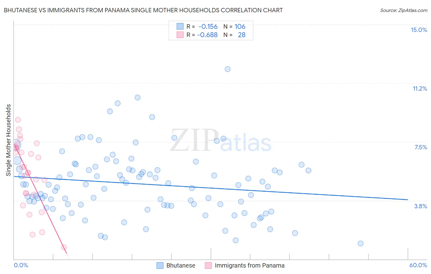 Bhutanese vs Immigrants from Panama Single Mother Households