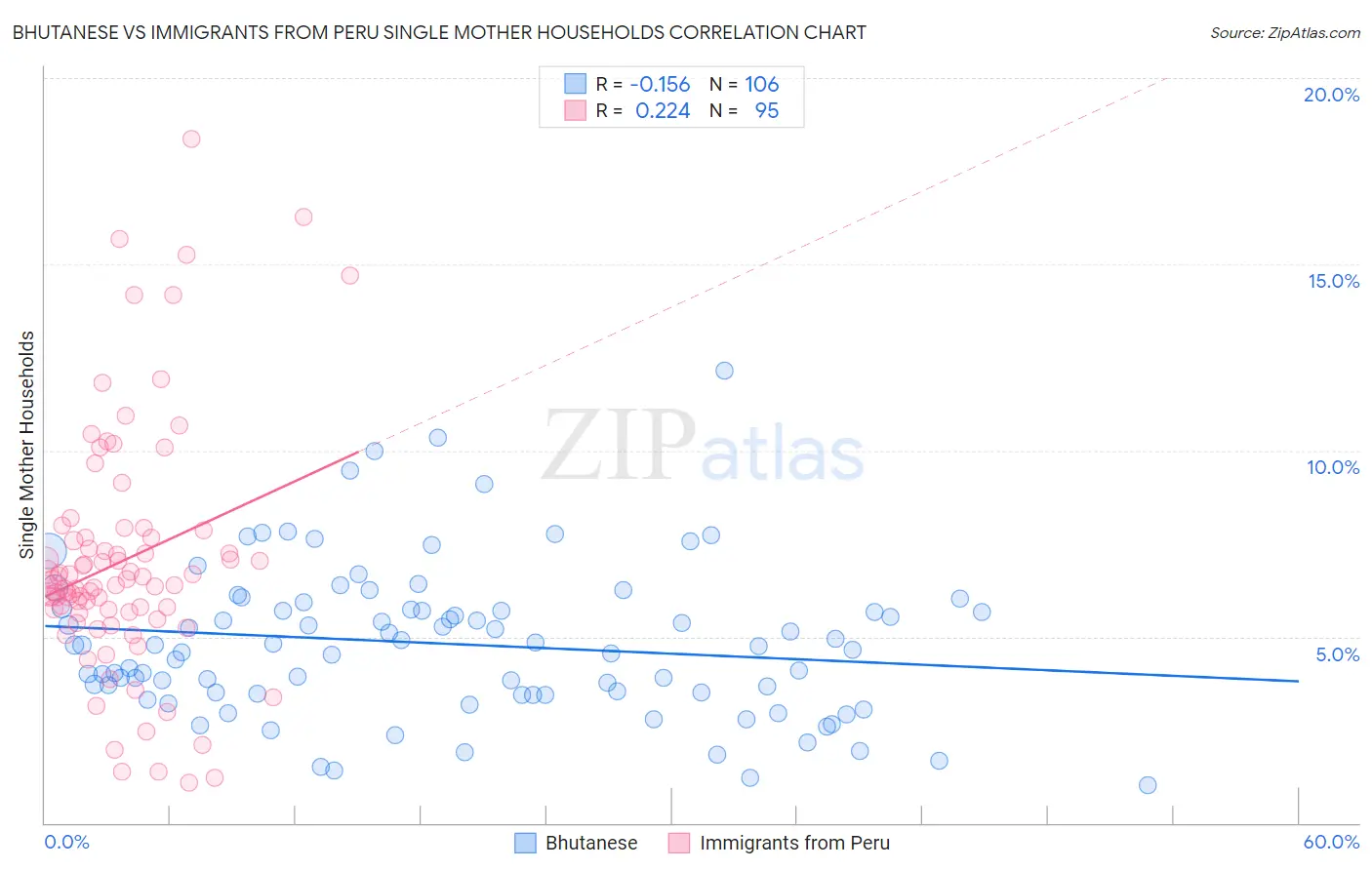 Bhutanese vs Immigrants from Peru Single Mother Households