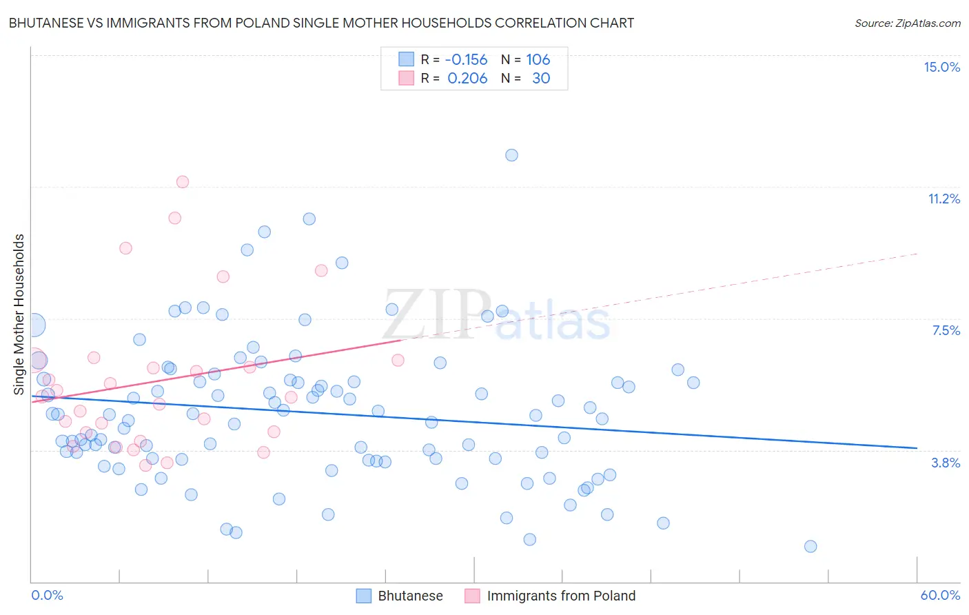 Bhutanese vs Immigrants from Poland Single Mother Households