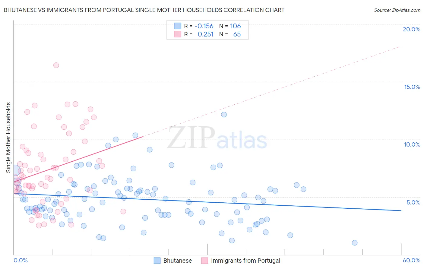 Bhutanese vs Immigrants from Portugal Single Mother Households