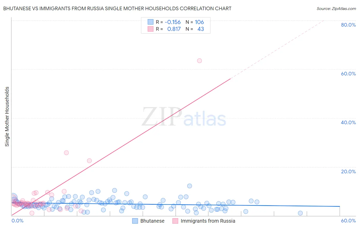 Bhutanese vs Immigrants from Russia Single Mother Households