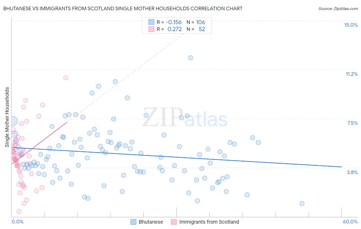 Bhutanese vs Immigrants from Scotland Single Mother Households