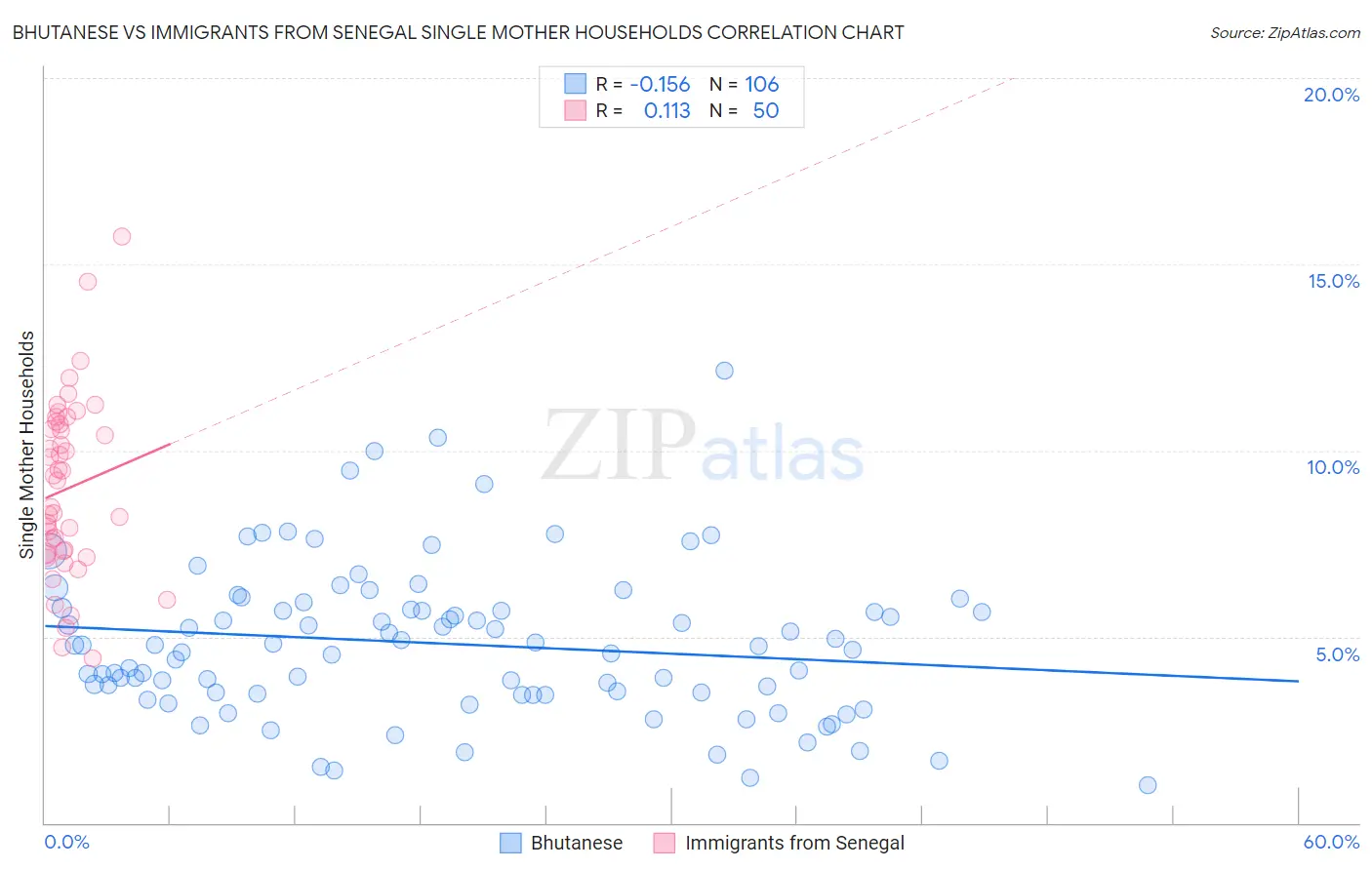 Bhutanese vs Immigrants from Senegal Single Mother Households