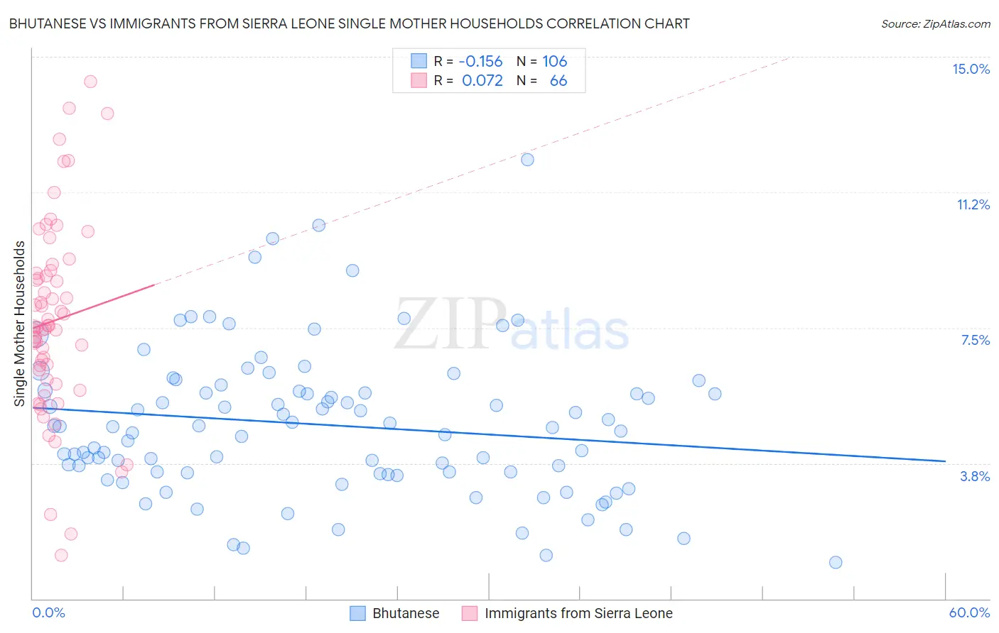 Bhutanese vs Immigrants from Sierra Leone Single Mother Households