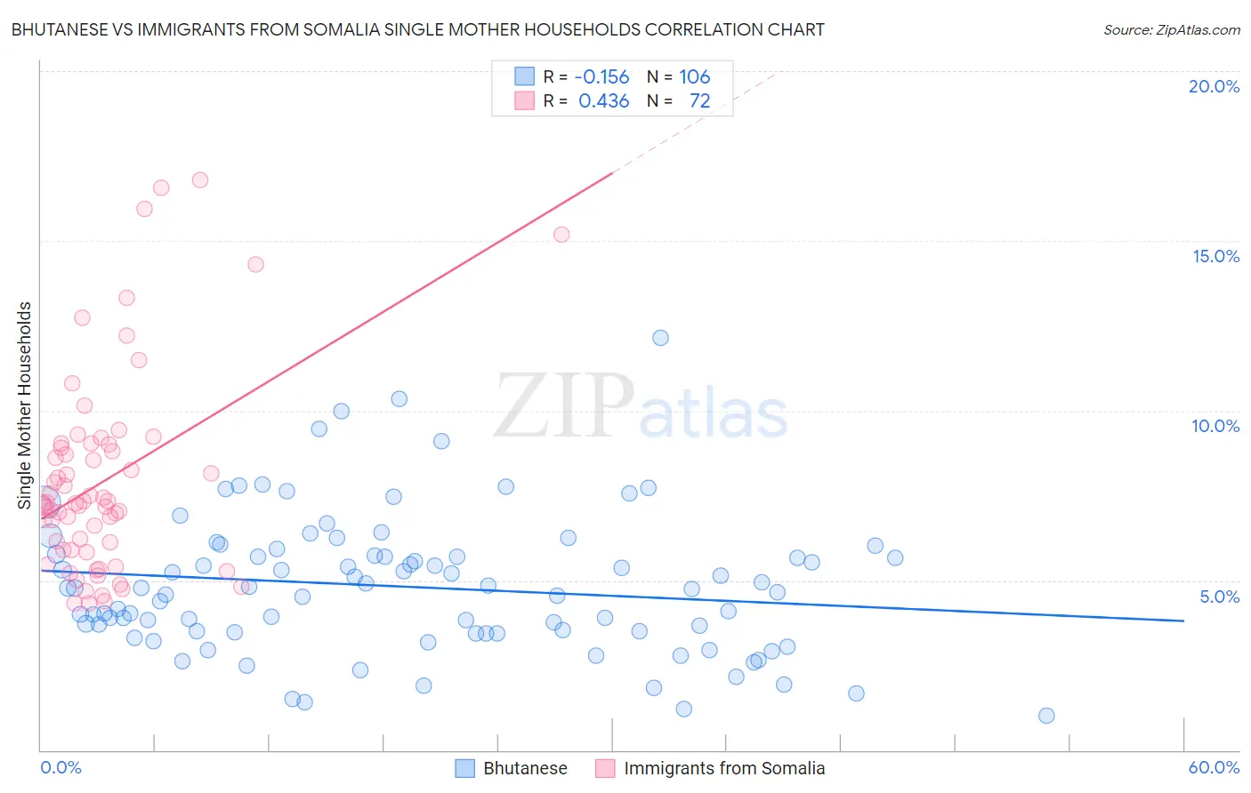 Bhutanese vs Immigrants from Somalia Single Mother Households