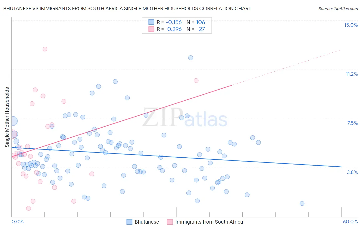 Bhutanese vs Immigrants from South Africa Single Mother Households