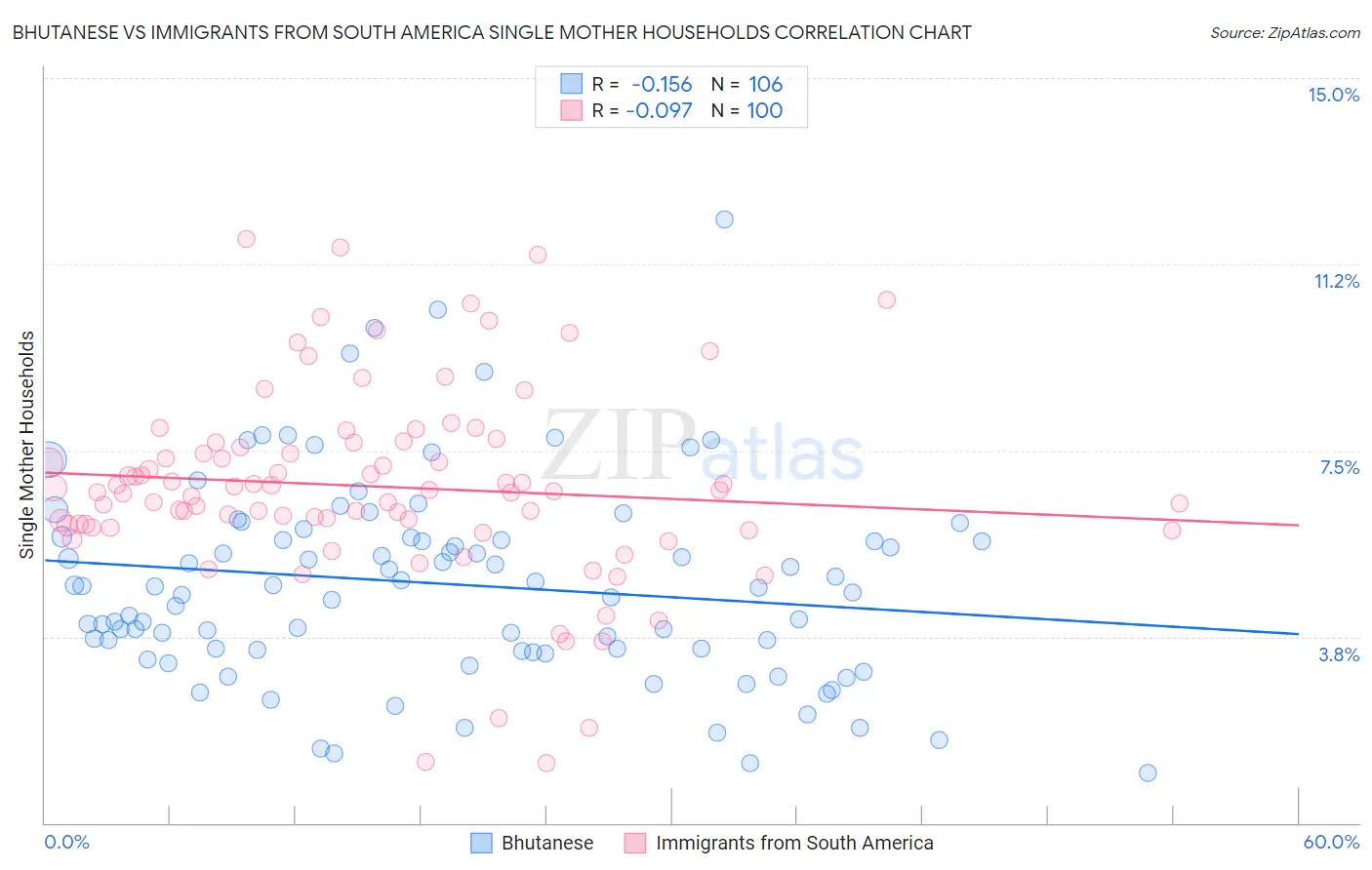 Bhutanese vs Immigrants from South America Single Mother Households