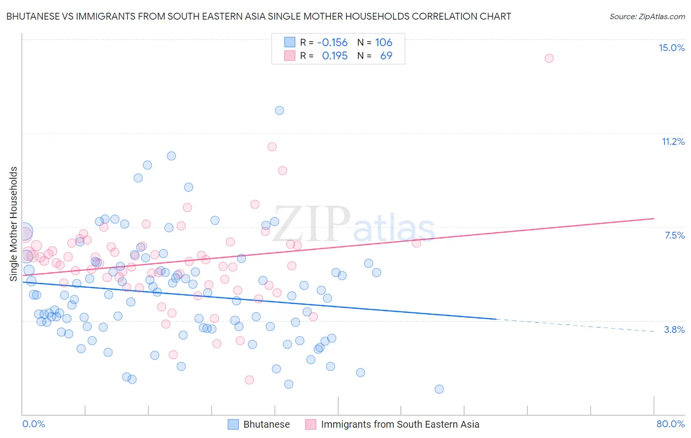 Bhutanese vs Immigrants from South Eastern Asia Single Mother Households