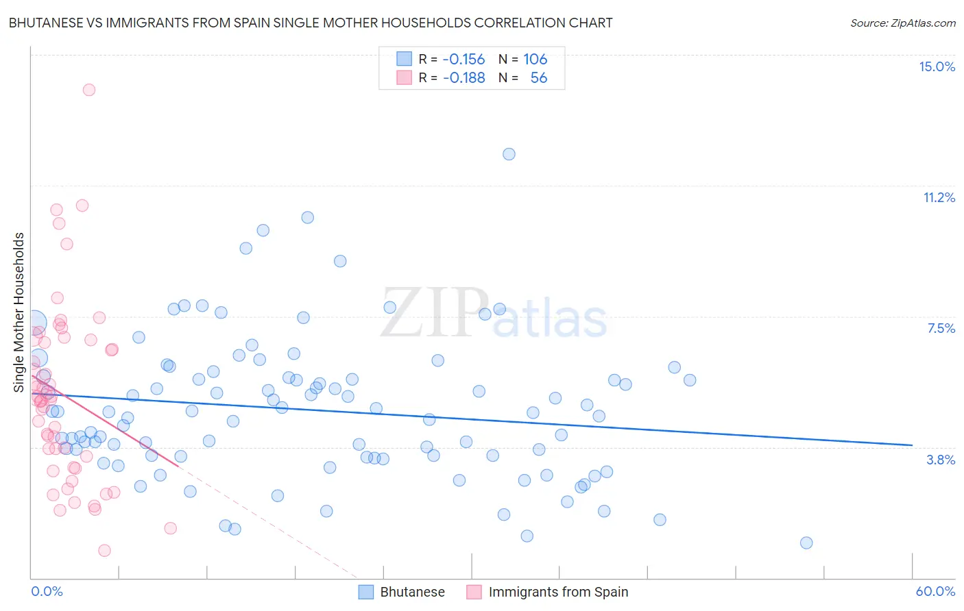 Bhutanese vs Immigrants from Spain Single Mother Households