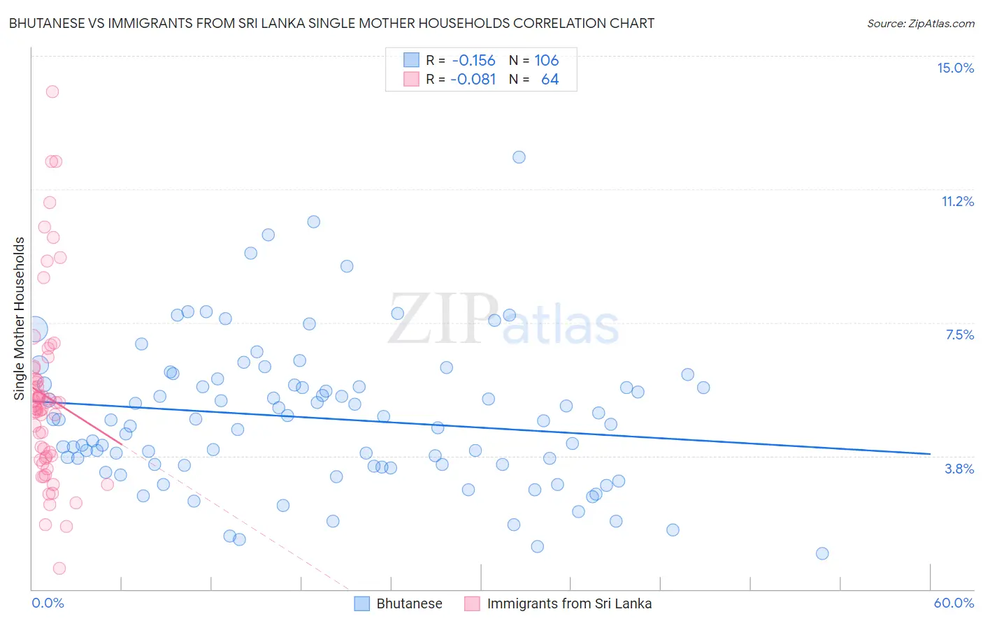 Bhutanese vs Immigrants from Sri Lanka Single Mother Households