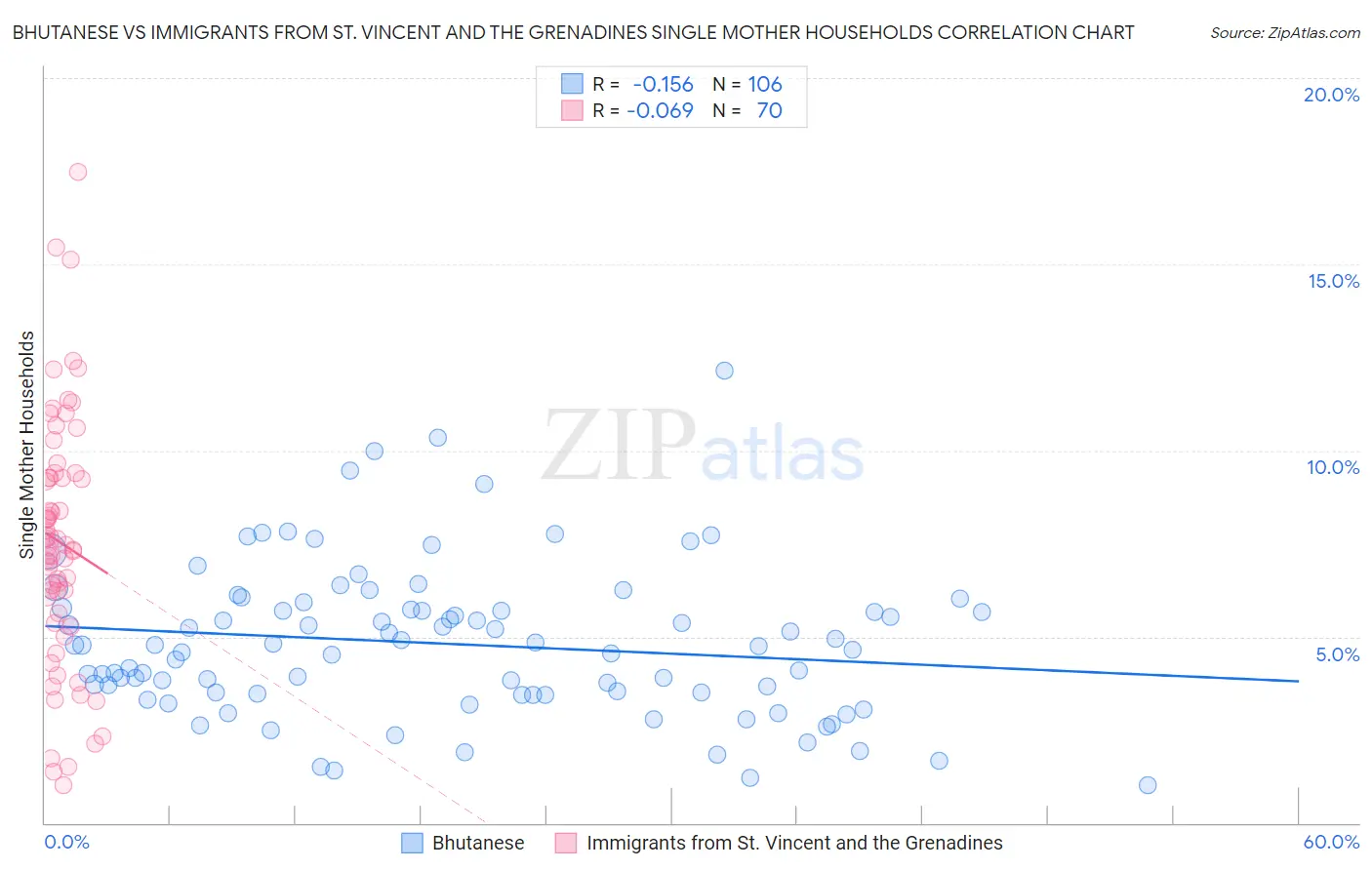 Bhutanese vs Immigrants from St. Vincent and the Grenadines Single Mother Households