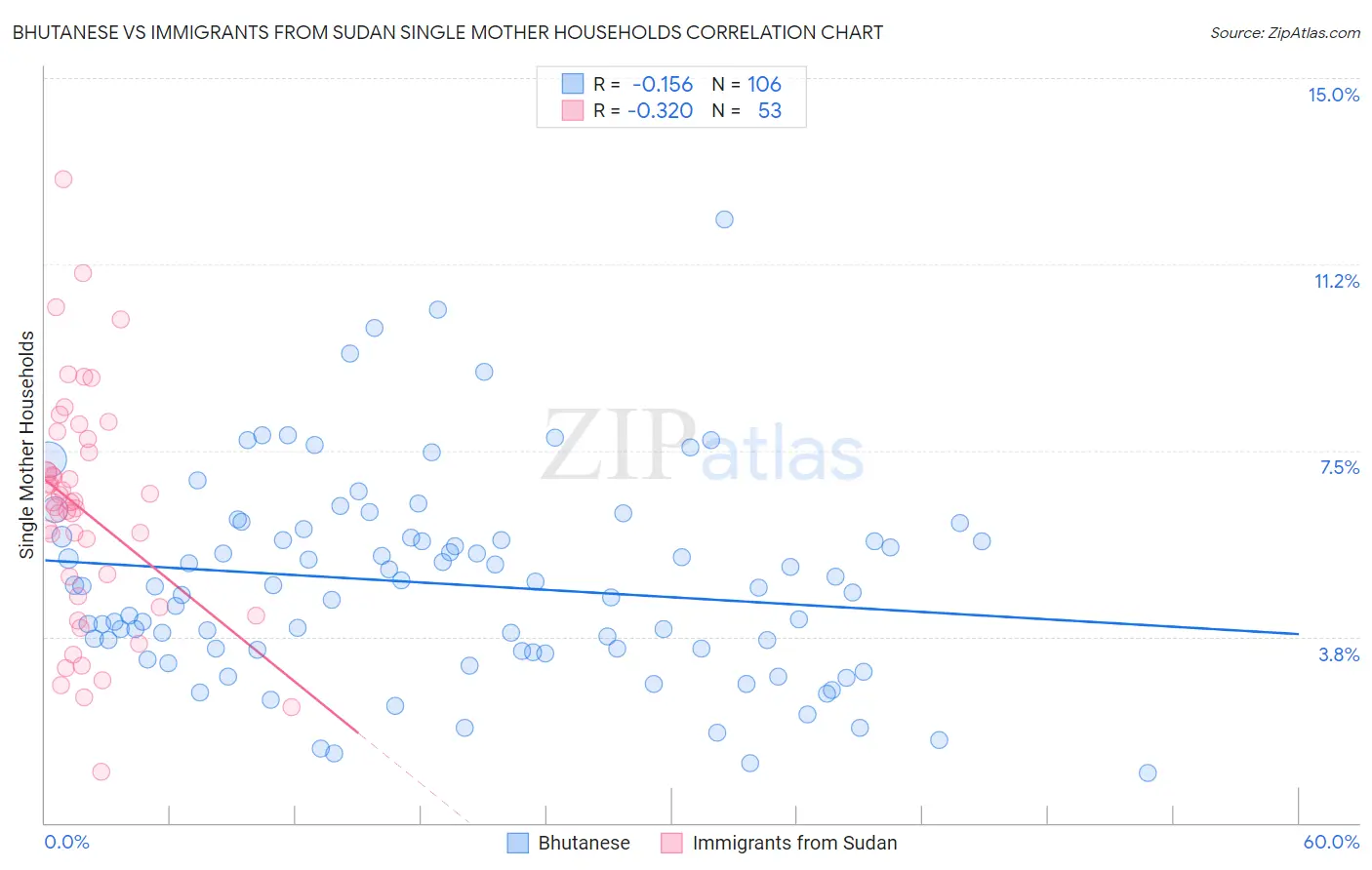 Bhutanese vs Immigrants from Sudan Single Mother Households