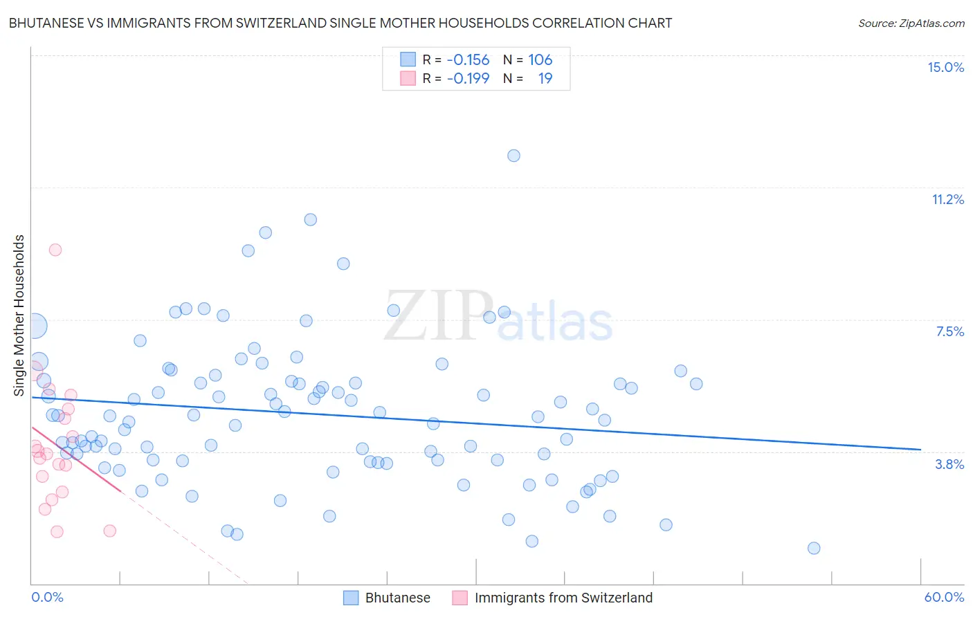 Bhutanese vs Immigrants from Switzerland Single Mother Households