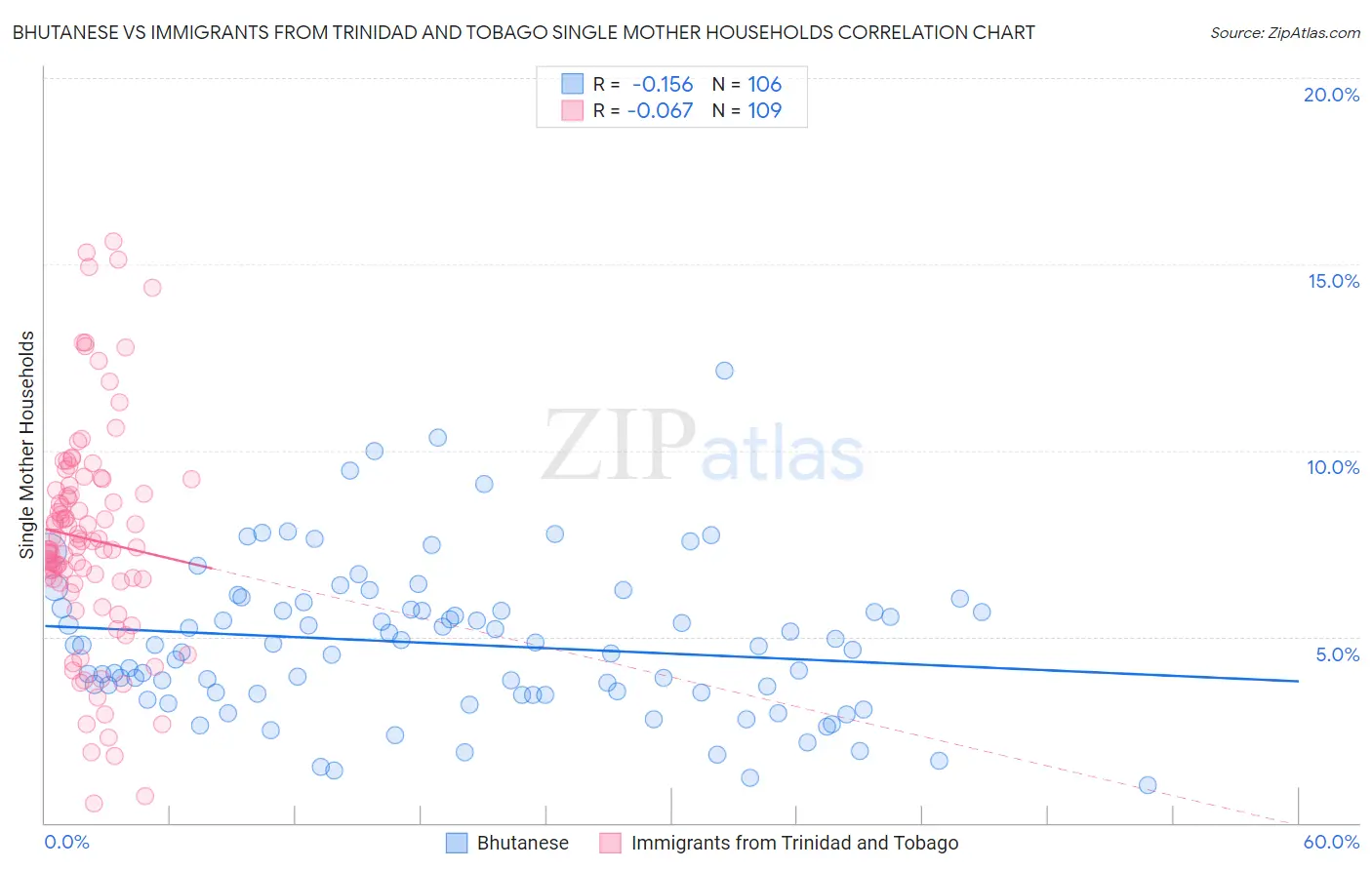 Bhutanese vs Immigrants from Trinidad and Tobago Single Mother Households