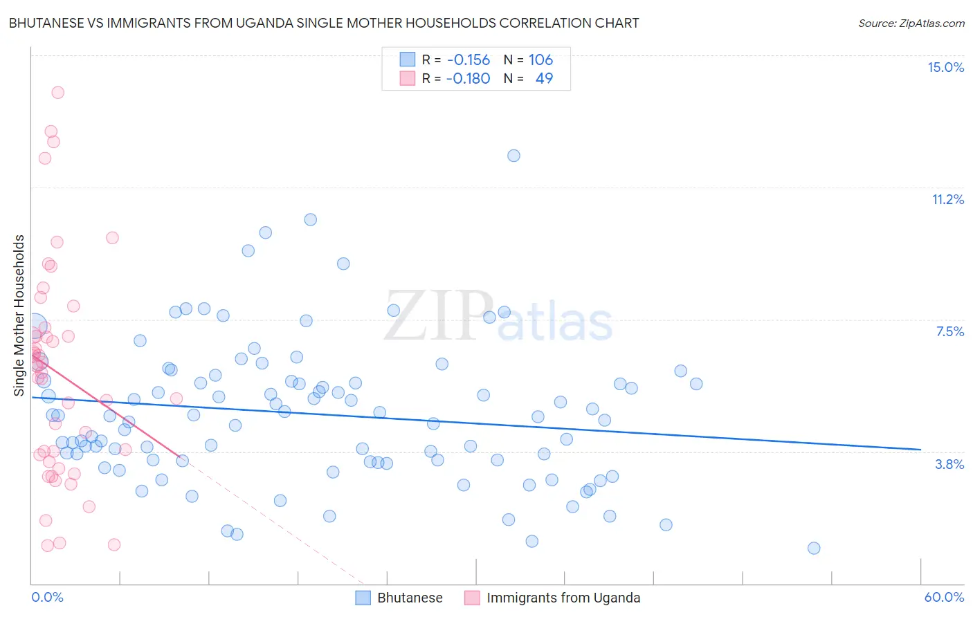 Bhutanese vs Immigrants from Uganda Single Mother Households