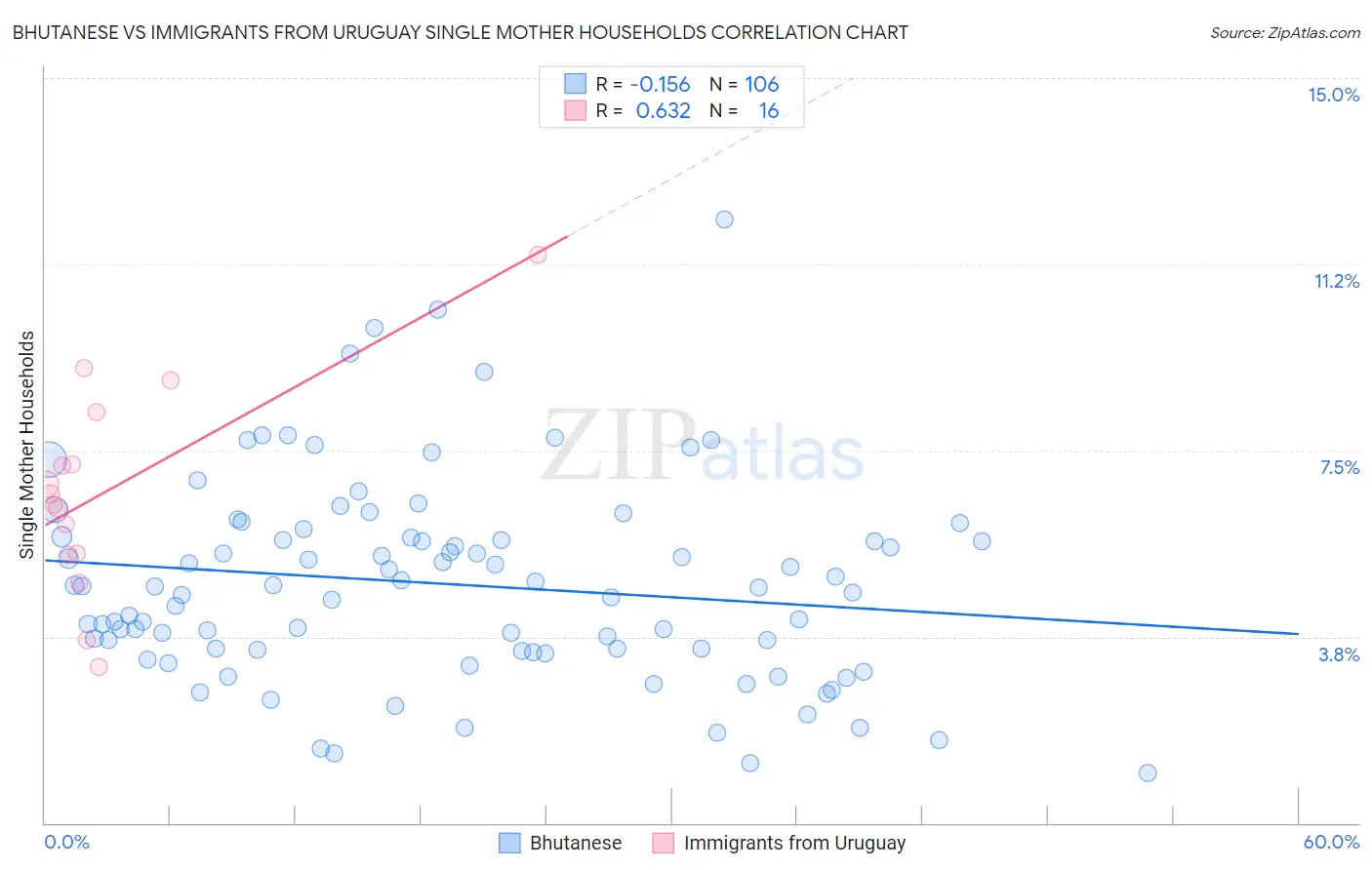 Bhutanese vs Immigrants from Uruguay Single Mother Households