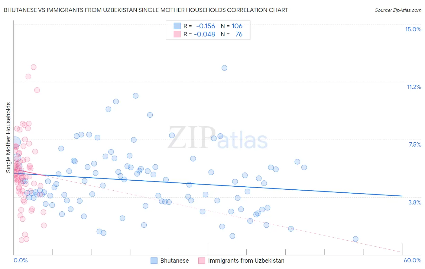 Bhutanese vs Immigrants from Uzbekistan Single Mother Households