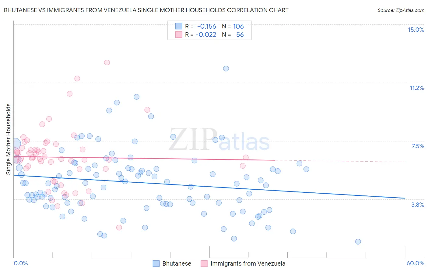 Bhutanese vs Immigrants from Venezuela Single Mother Households