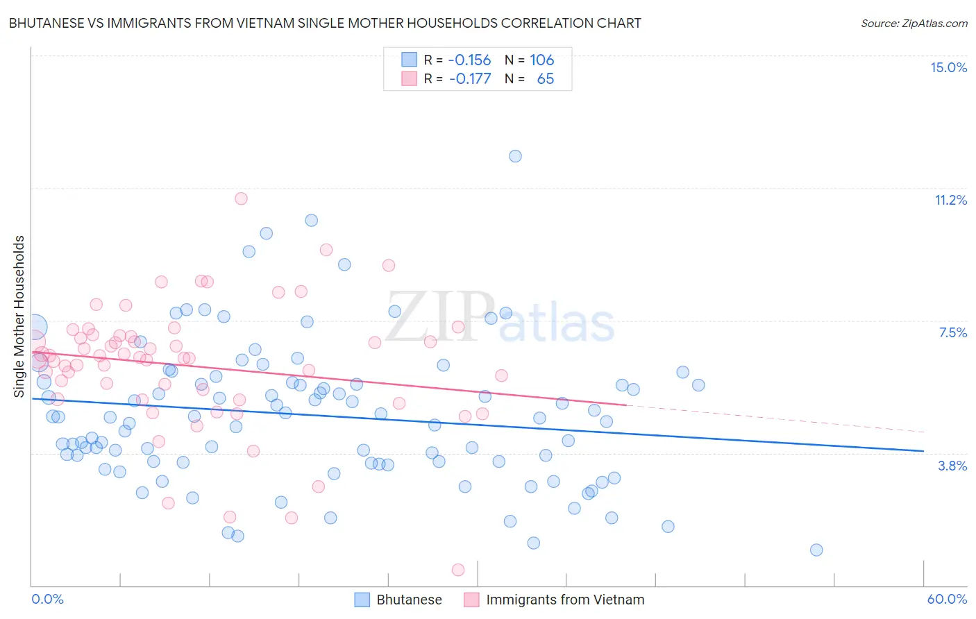 Bhutanese vs Immigrants from Vietnam Single Mother Households
