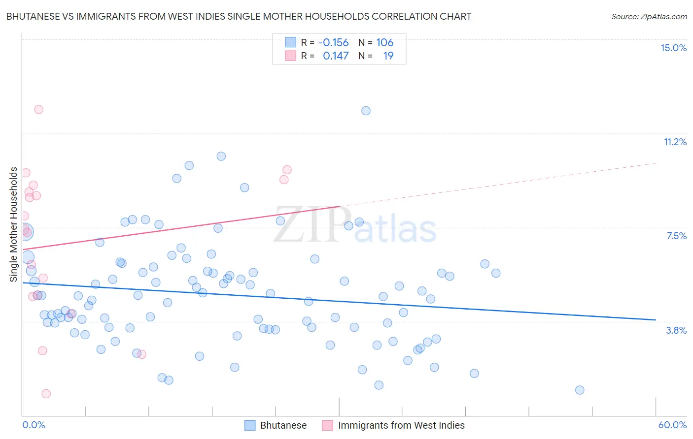 Bhutanese vs Immigrants from West Indies Single Mother Households