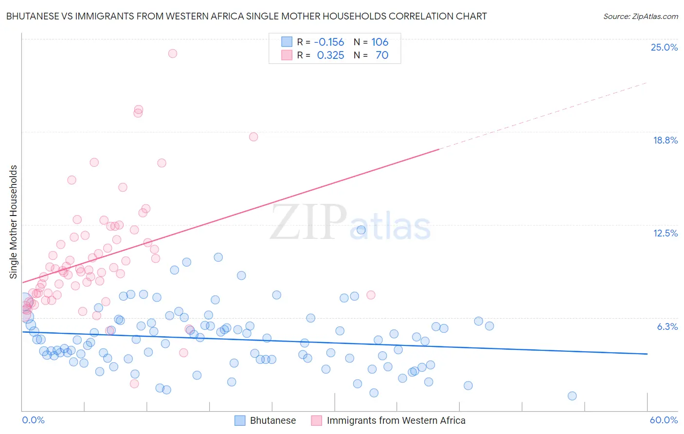 Bhutanese vs Immigrants from Western Africa Single Mother Households