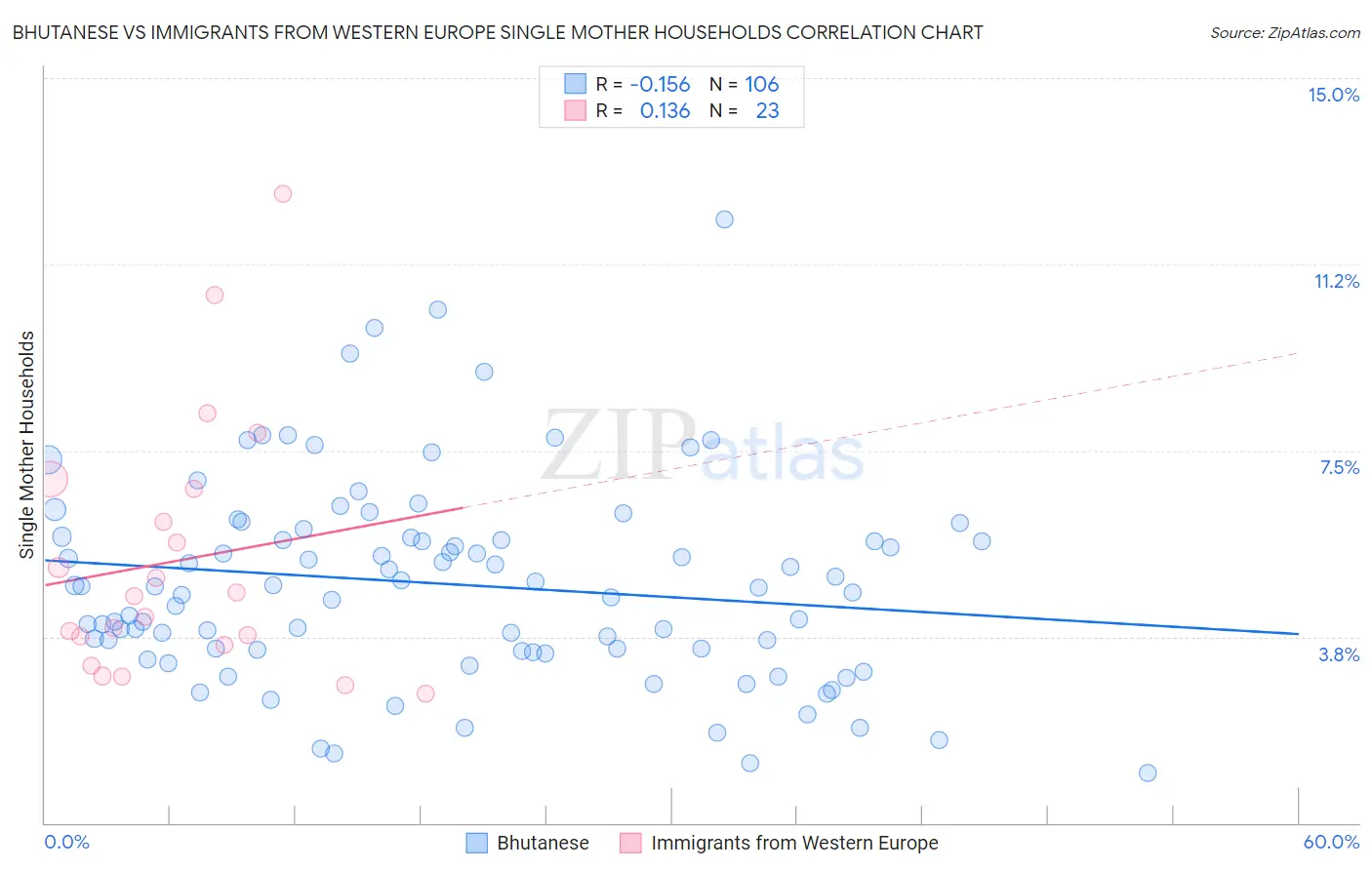 Bhutanese vs Immigrants from Western Europe Single Mother Households