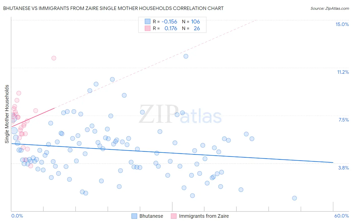 Bhutanese vs Immigrants from Zaire Single Mother Households