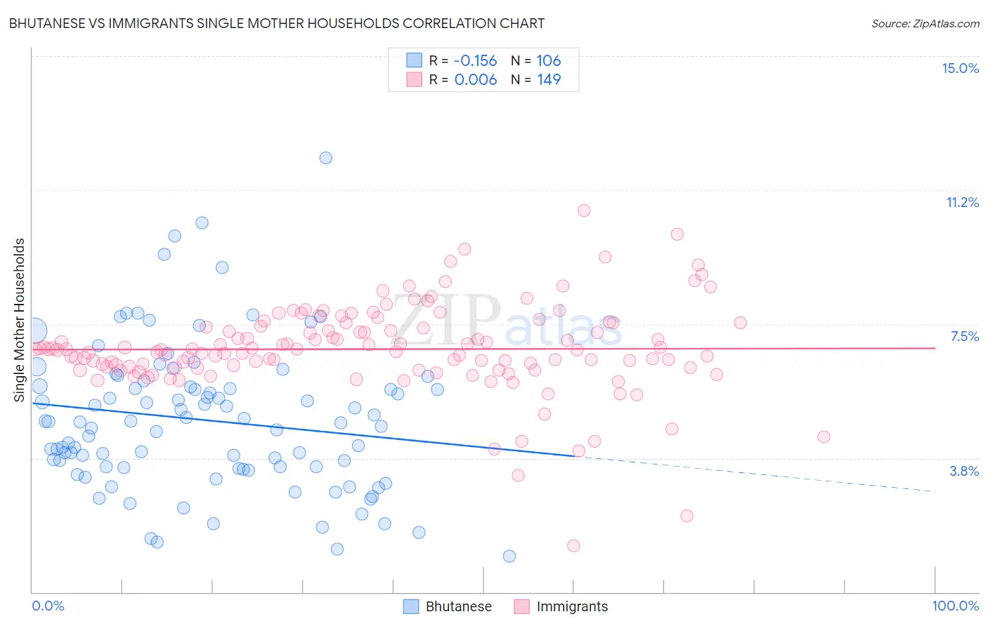 Bhutanese vs Immigrants Single Mother Households