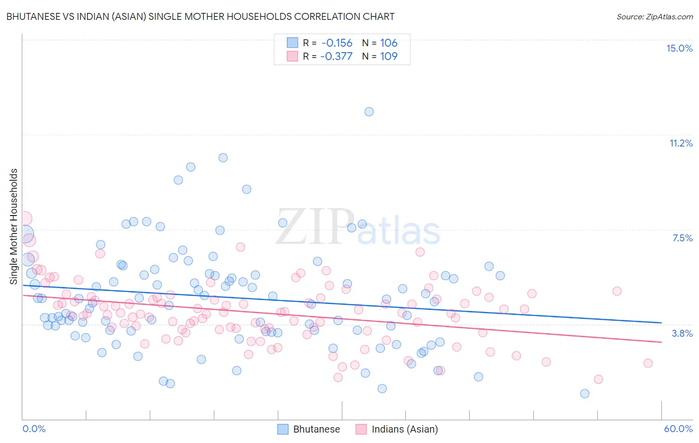 Bhutanese vs Indian (Asian) Single Mother Households