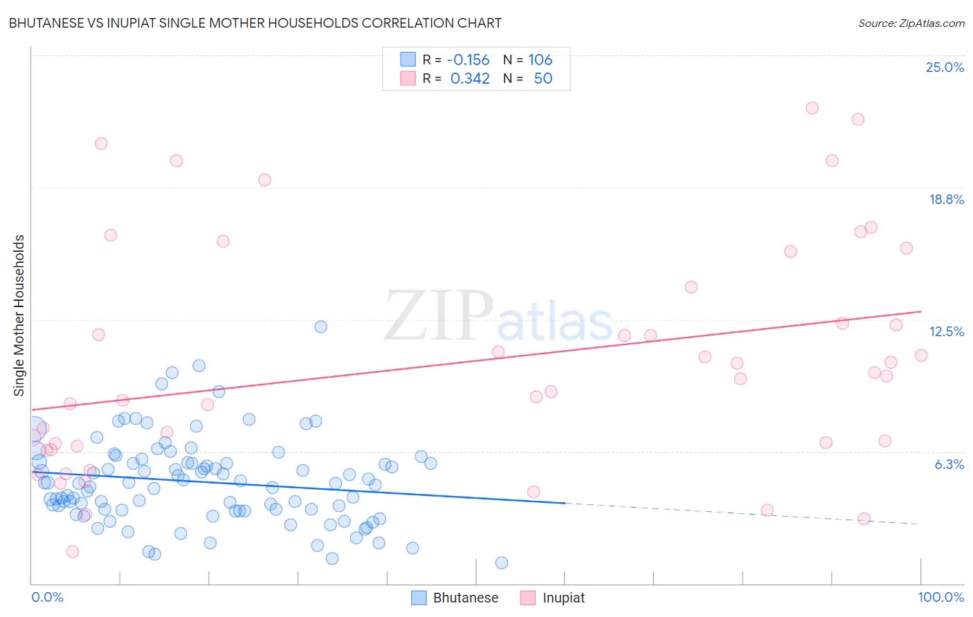 Bhutanese vs Inupiat Single Mother Households