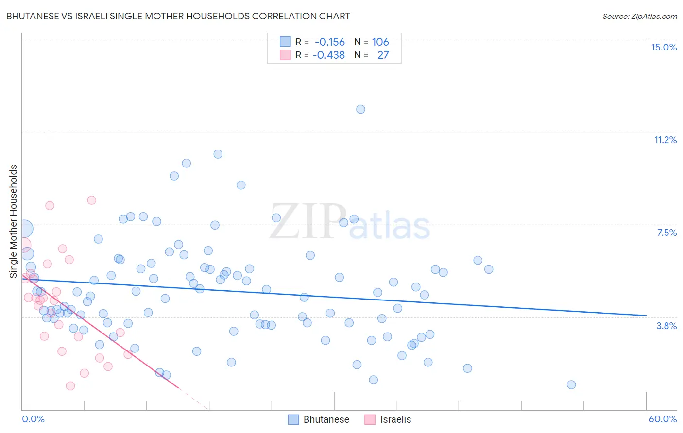 Bhutanese vs Israeli Single Mother Households