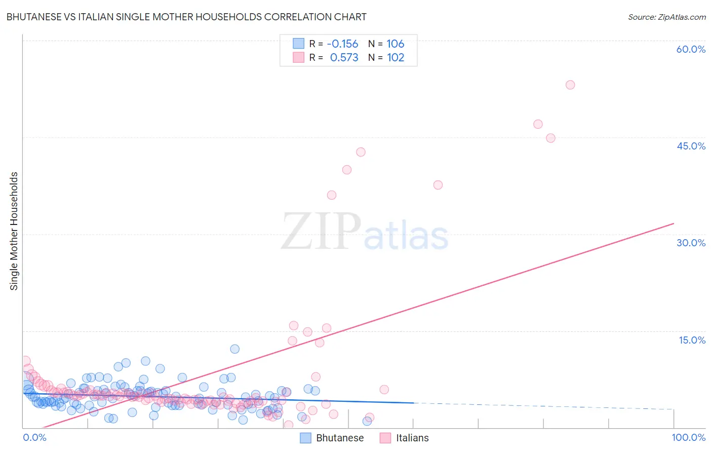 Bhutanese vs Italian Single Mother Households