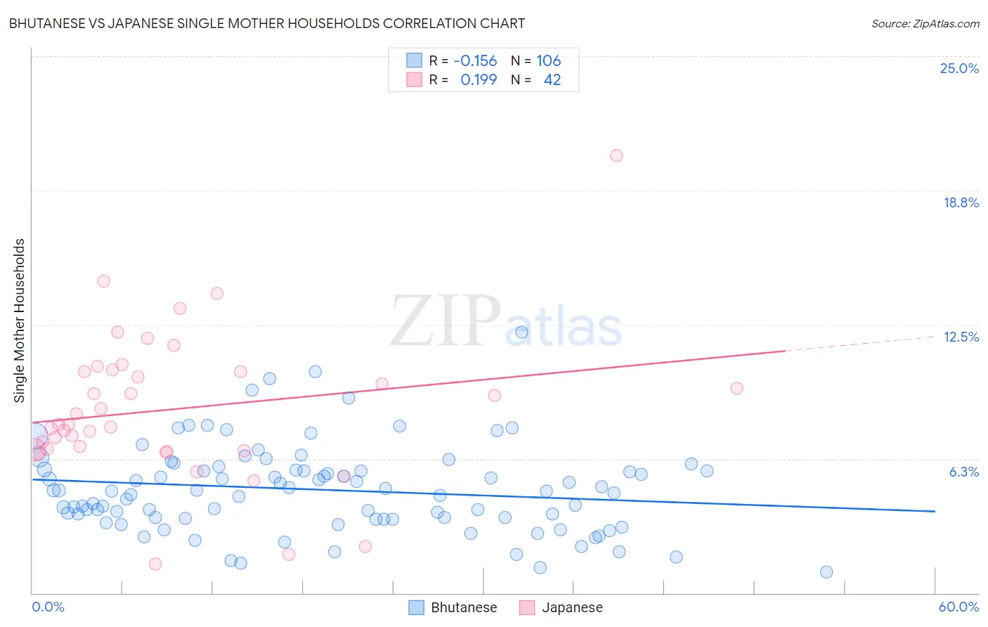 Bhutanese vs Japanese Single Mother Households