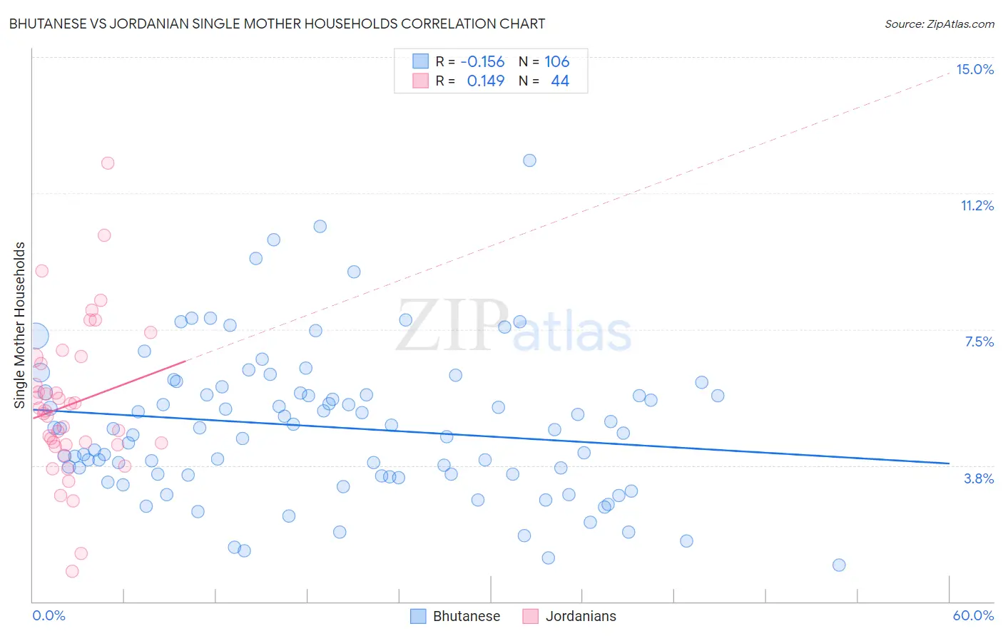 Bhutanese vs Jordanian Single Mother Households