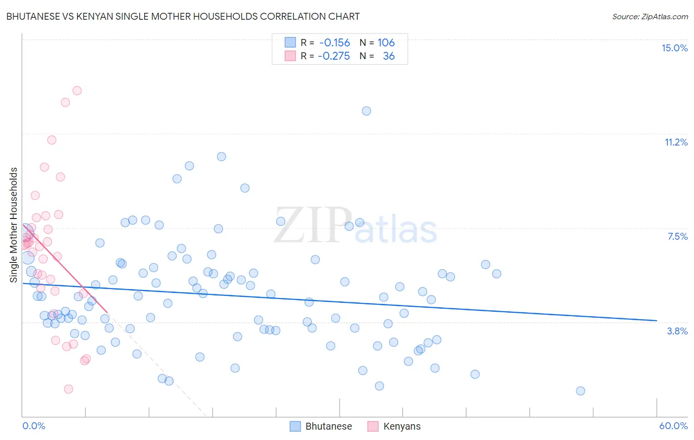 Bhutanese vs Kenyan Single Mother Households