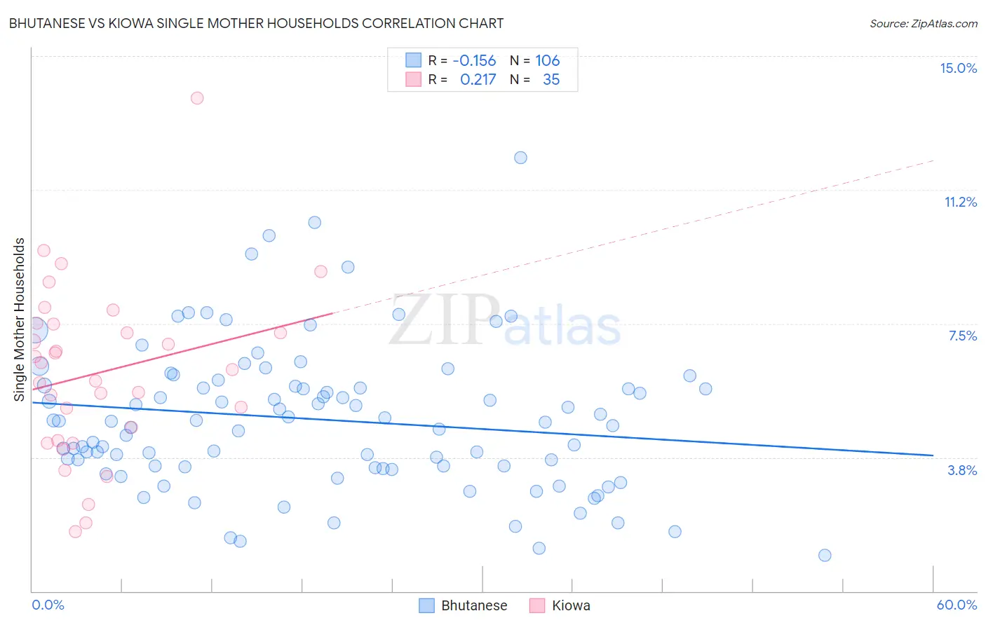 Bhutanese vs Kiowa Single Mother Households