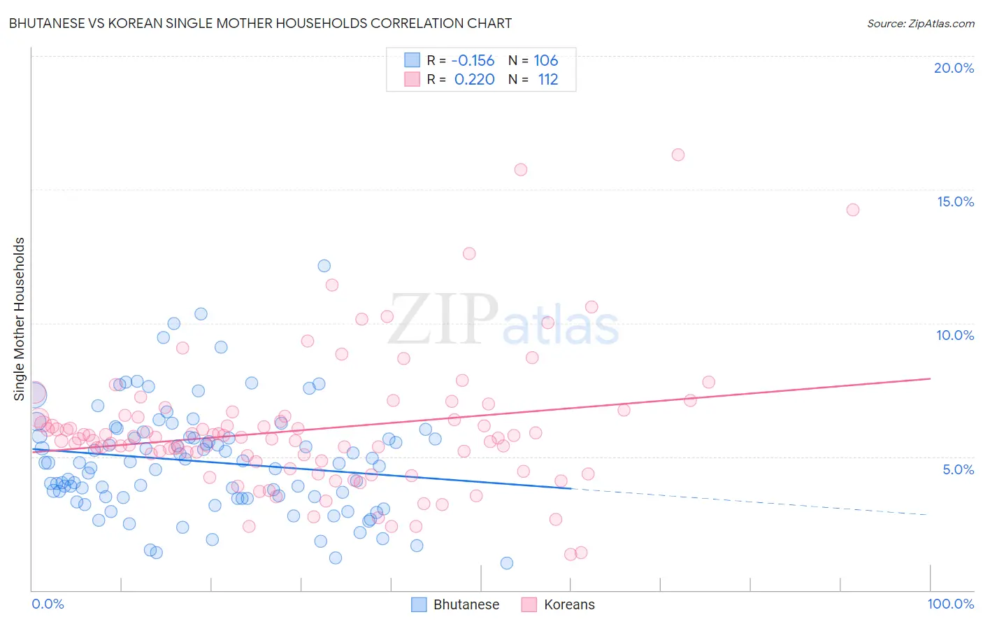 Bhutanese vs Korean Single Mother Households