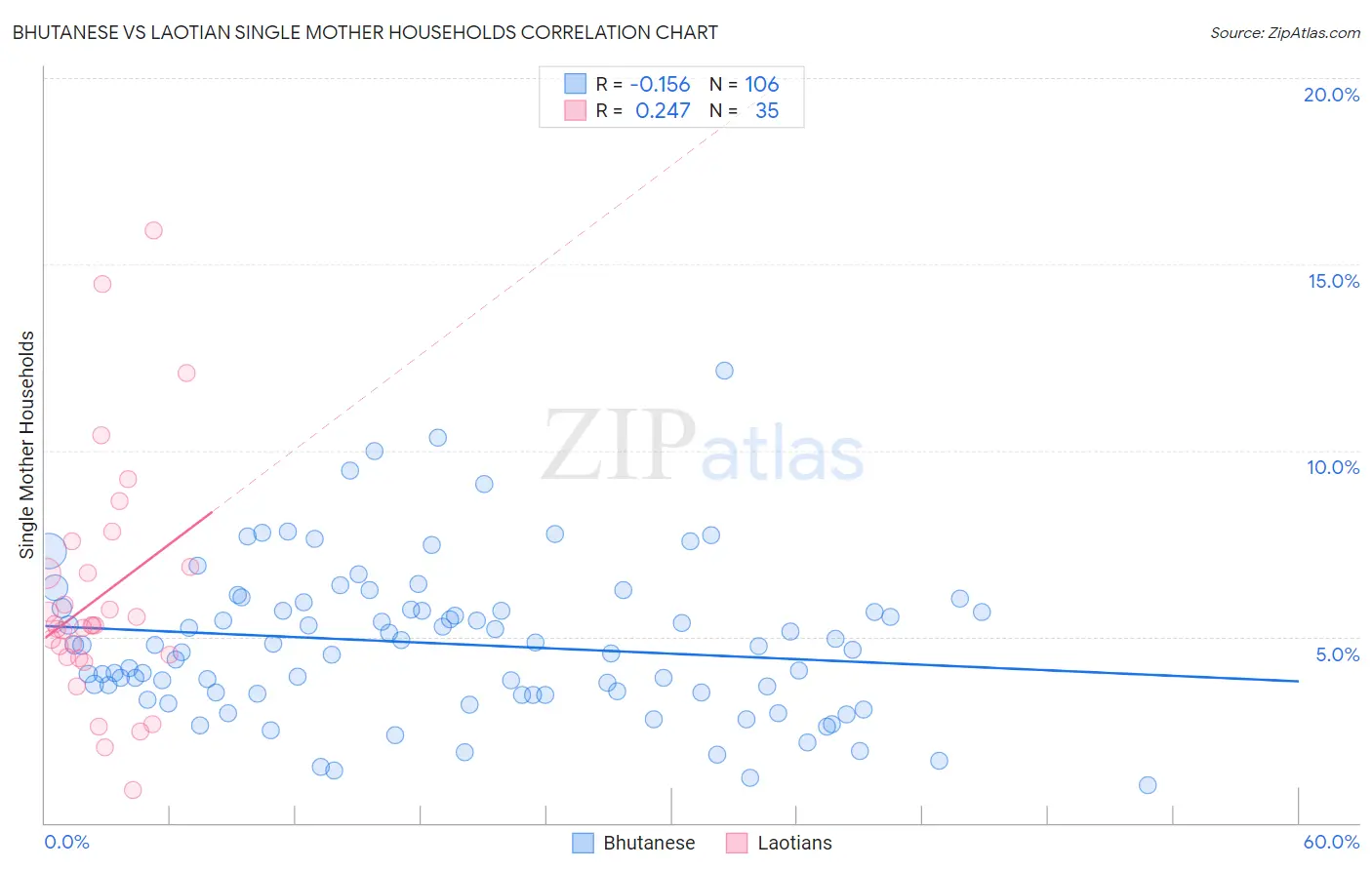 Bhutanese vs Laotian Single Mother Households