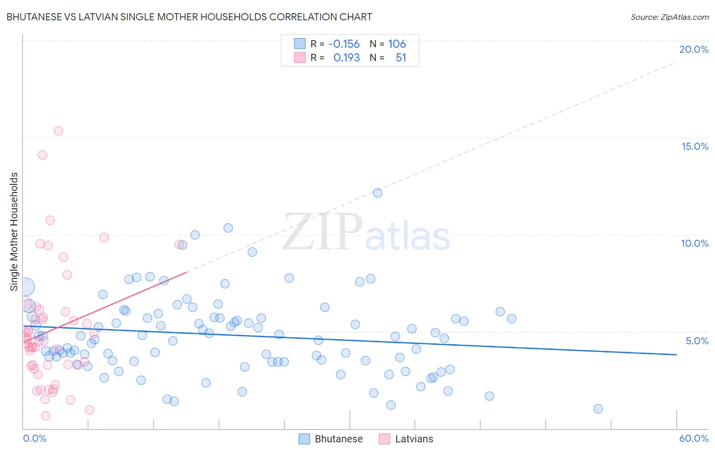 Bhutanese vs Latvian Single Mother Households