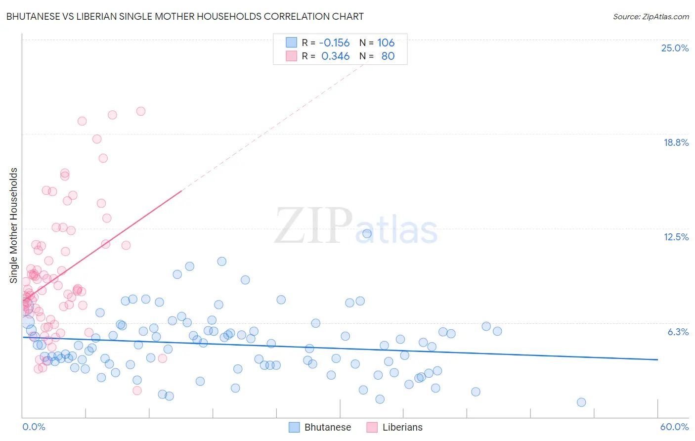 Bhutanese vs Liberian Single Mother Households