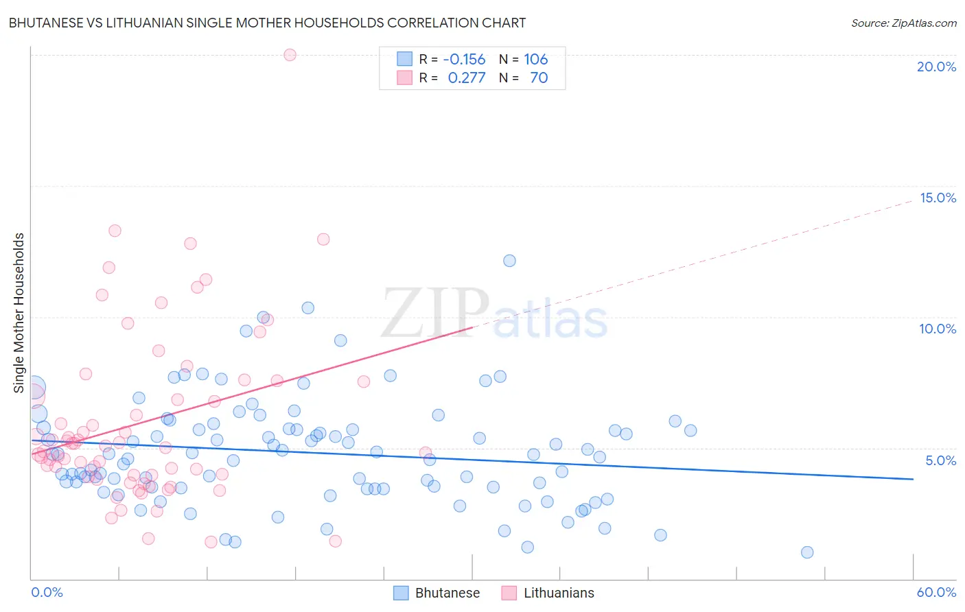 Bhutanese vs Lithuanian Single Mother Households