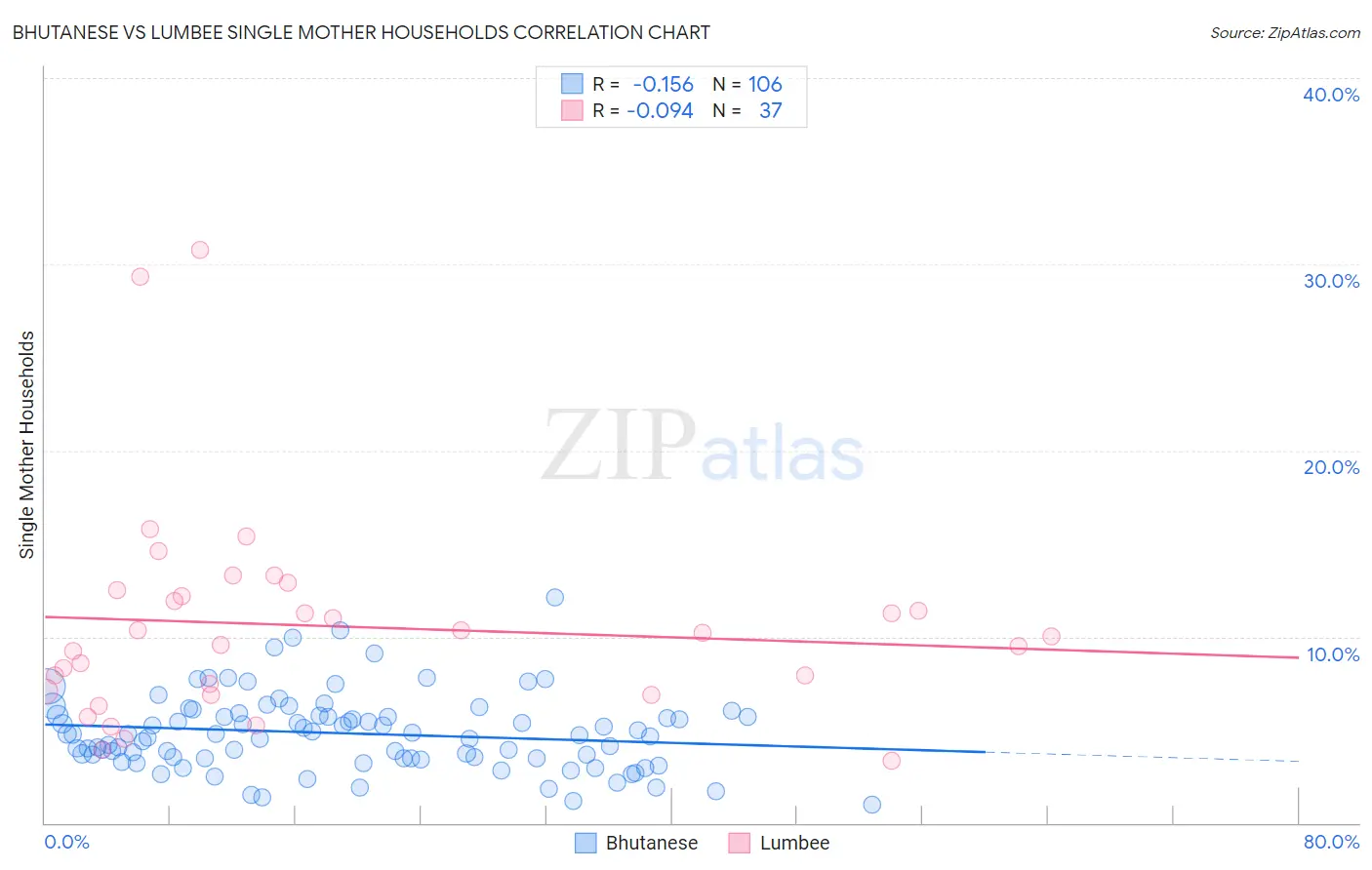 Bhutanese vs Lumbee Single Mother Households